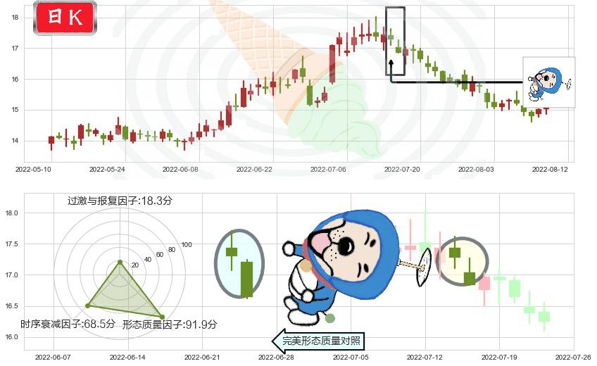 新希望(sz000876)下跌螺旋桨K线图-阿布量化