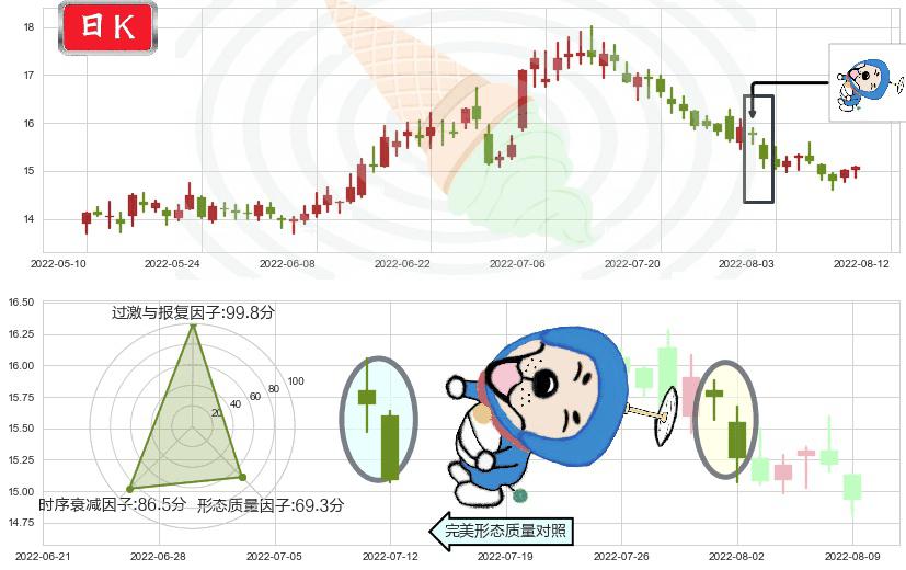 新希望(sz000876)下跌螺旋桨K线图-阿布量化