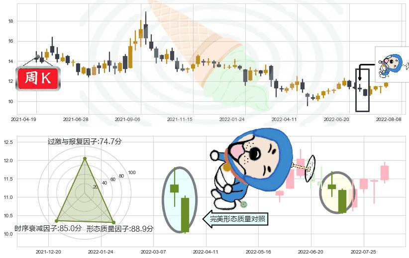 云南铜业(sz000878)下跌螺旋桨K线图-阿布量化