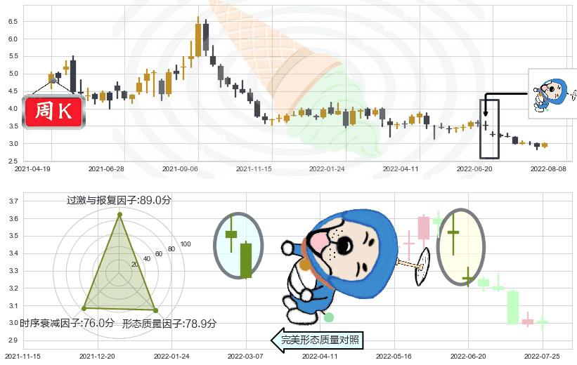 鞍钢股份(sz000898)下跌螺旋桨K线图-阿布量化