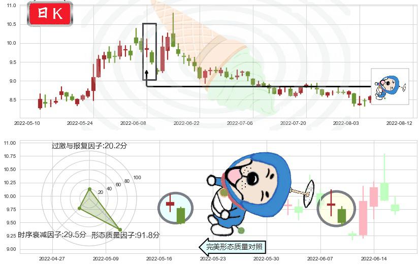 中粮生化(sz000930)下跌螺旋桨K线图-阿布量化