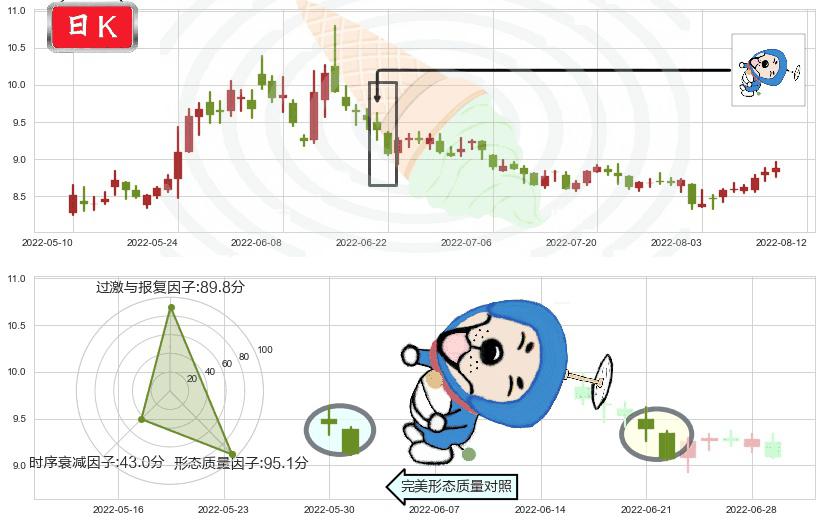 中粮生化(sz000930)下跌螺旋桨K线图-阿布量化