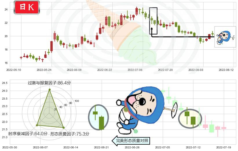 华兰生物(sz002007)下跌螺旋桨K线图-阿布量化