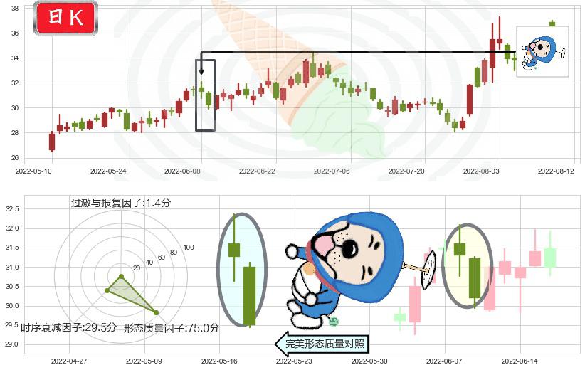 大族激光(sz002008)下跌螺旋桨K线图-阿布量化