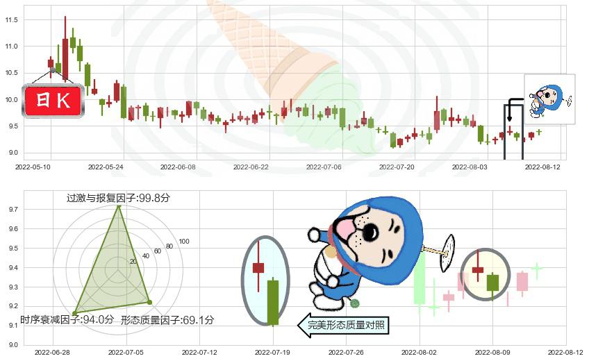 双鹭药业(sz002038)下跌螺旋桨K线图-阿布量化