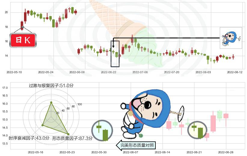 石基信息(sz002153)下跌螺旋桨K线图-阿布量化