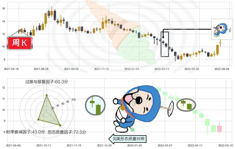 华天科技(sz002185)下跌螺旋桨K线图-阿布量化