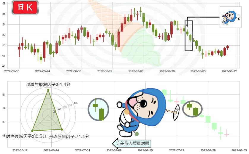 顺丰控股(sz002352)下跌螺旋桨K线图-阿布量化
