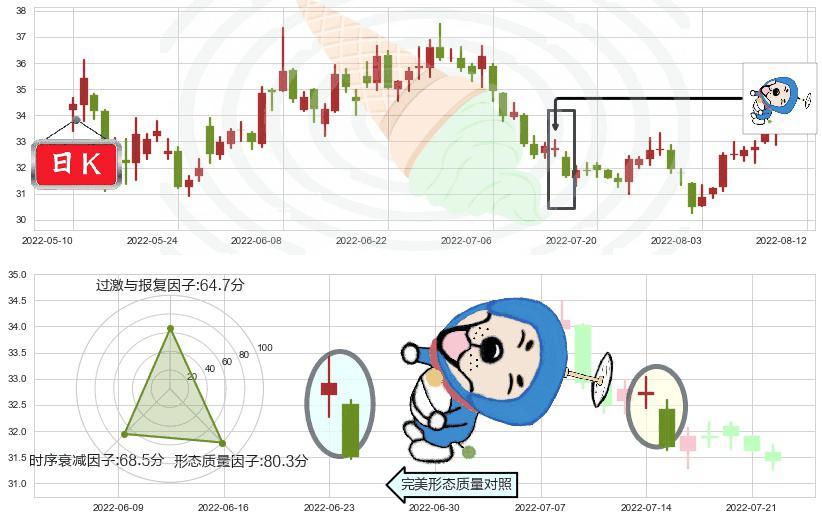 海康威视(sz002415)下跌螺旋桨K线图-阿布量化