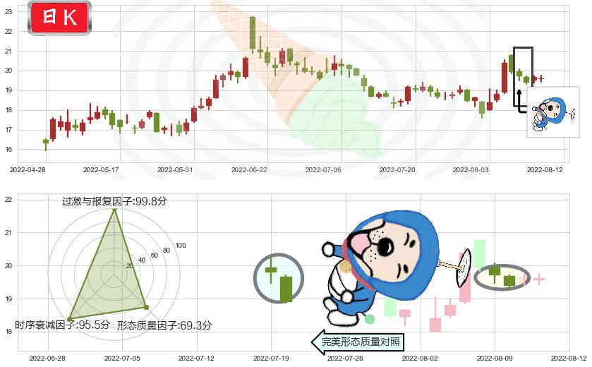 启明星辰(sz002439)下跌螺旋桨K线图-阿布量化