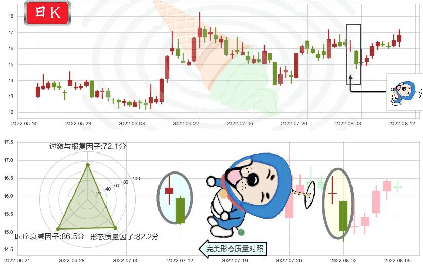 中科金财(sz002657)下跌螺旋桨K线图-阿布量化