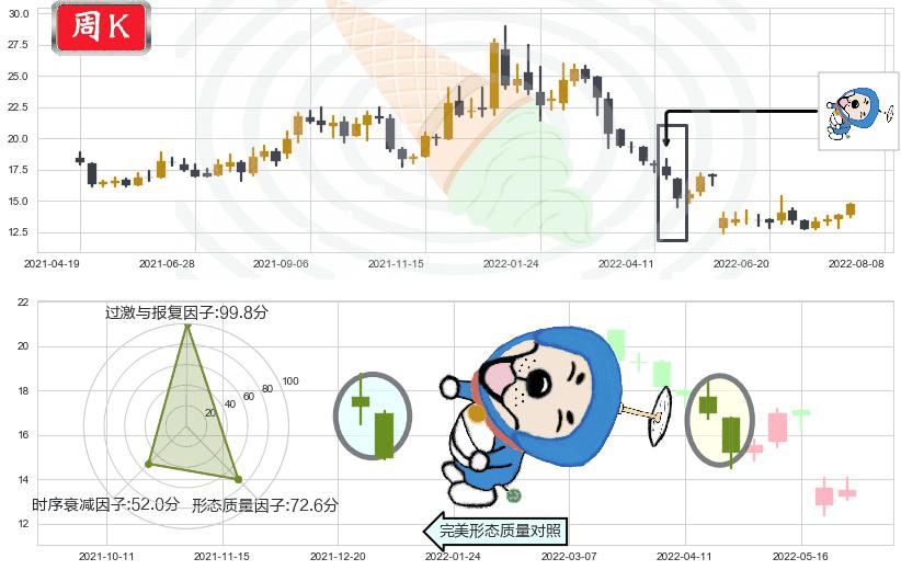 久远银海(sz002777)下跌螺旋桨K线图-阿布量化