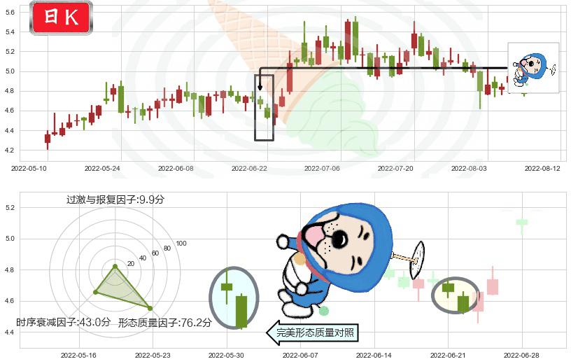 三聚环保(sz300072)下跌螺旋桨K线图-阿布量化
