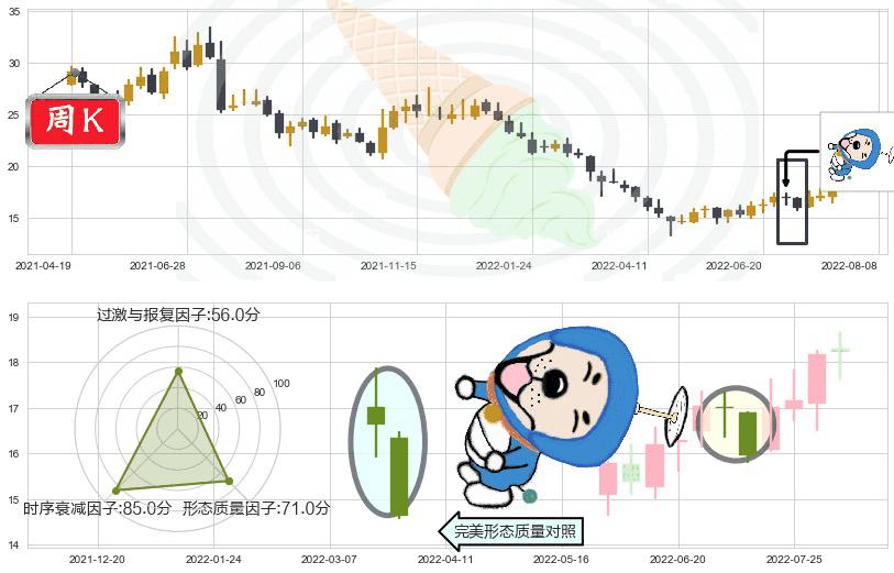 信维通信(sz300136)下跌螺旋桨K线图-阿布量化
