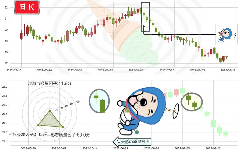 汤臣倍健(sz300146)下跌螺旋桨K线图-阿布量化