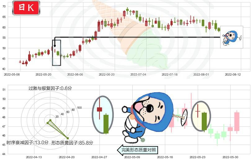 先导智能(sz300450)下跌螺旋桨K线图-阿布量化