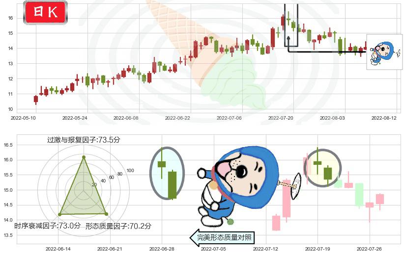 华自科技(sz300490)下跌螺旋桨K线图-阿布量化