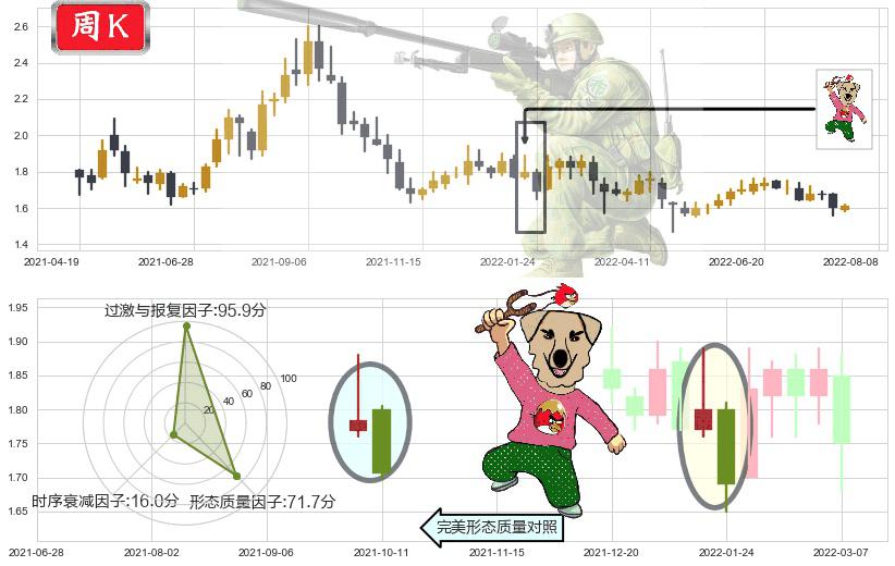 山东钢铁(sh600022)射击之星形态K线图-阿布量化