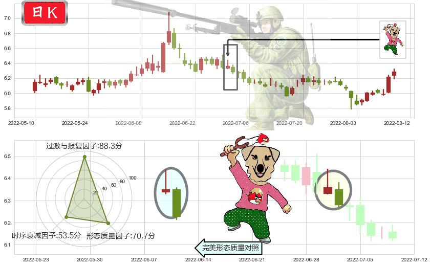 国投资本(sh600061)射击之星形态K线图-阿布量化