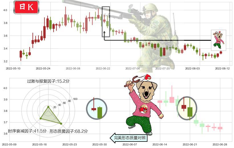 亚盛集团(sh600108)射击之星形态K线图-阿布量化