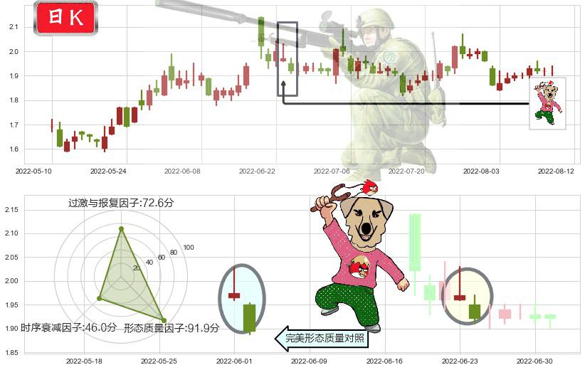 宏图高科(sh600122)射击之星形态K线图-阿布量化