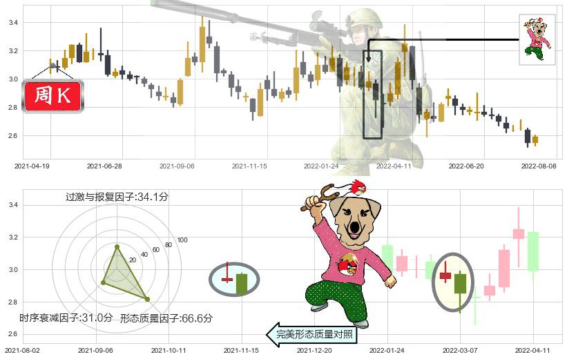 新湖中宝(sh600208)射击之星形态K线图-阿布量化
