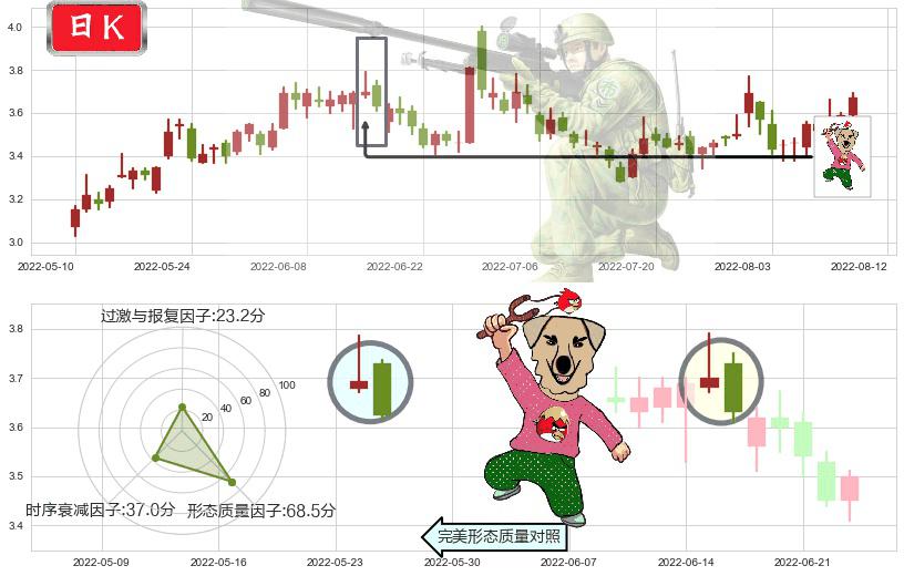 南山铝业(sh600219)射击之星形态K线图-阿布量化