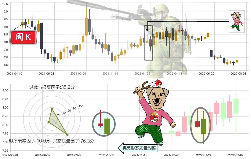 方大特钢(sh600507)射击之星形态K线图-阿布量化