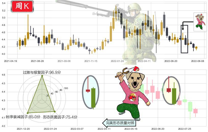 康恩贝(sh600572)射击之星形态K线图-阿布量化