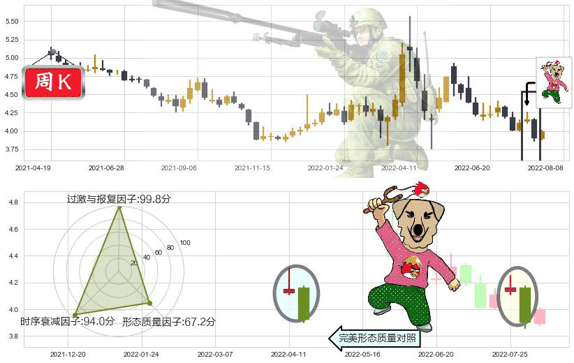 城投控股(sh600649)射击之星形态K线图-阿布量化