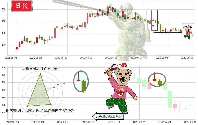 舍得酒业(sh600702)射击之星形态K线图-阿布量化