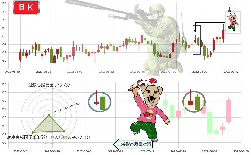 佳都科技(sh600728)射击之星形态K线图-阿布量化