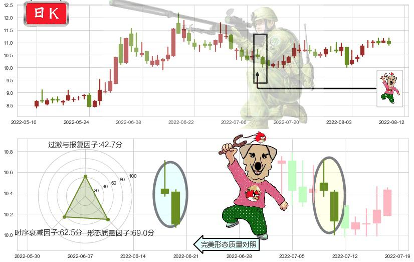 东方通信(sh600776)射击之星形态K线图-阿布量化