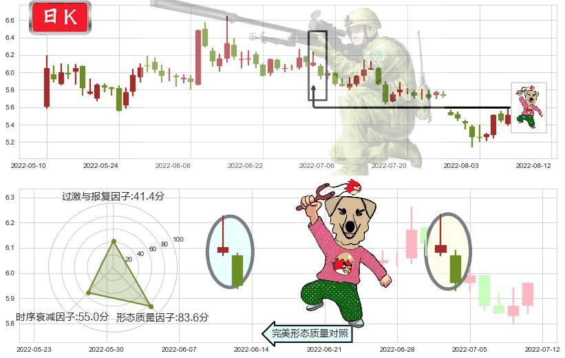 隧道股份(sh600820)射击之星形态K线图-阿布量化