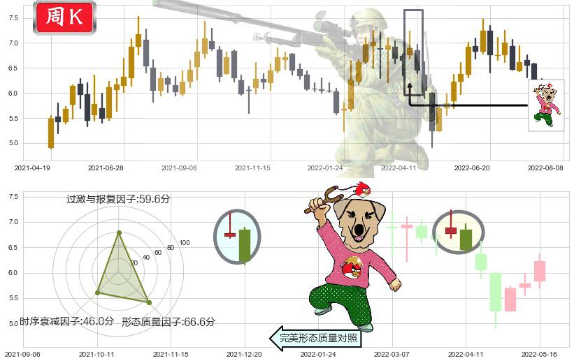 界龙实业(sh600836)射击之星形态K线图-阿布量化