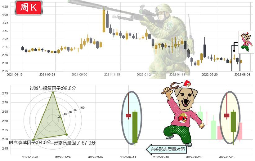 亚泰集团(sh600881)射击之星形态K线图-阿布量化