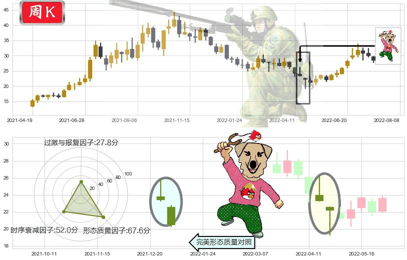杉杉股份(sh600884)射击之星形态K线图-阿布量化