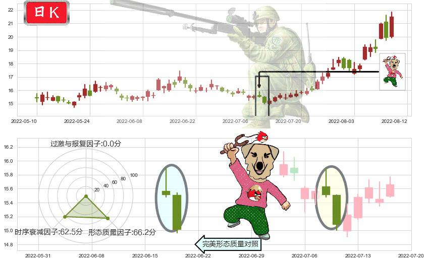 赤峰黄金(sh600988)射击之星形态K线图-阿布量化