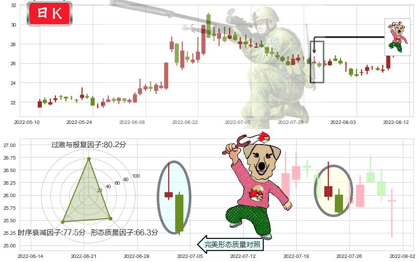 中信建投(sh601066)射击之星形态K线图-阿布量化
