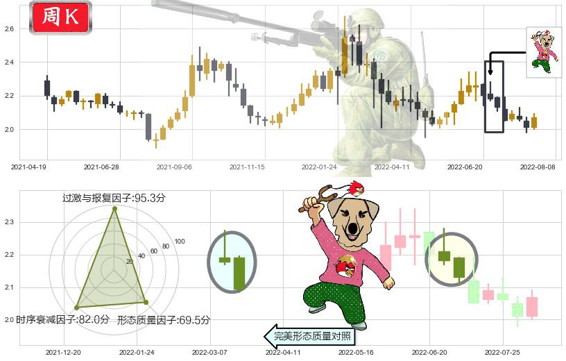 广深铁路(sh601333)射击之星形态K线图-阿布量化
