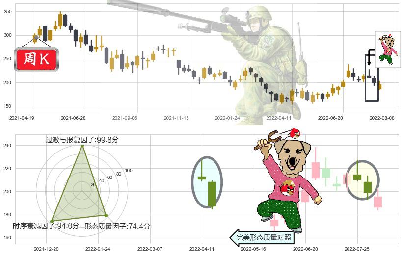 中国国旅(sh601888)射击之星形态K线图-阿布量化