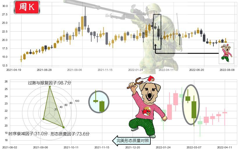 金诚信(sh603979)射击之星形态K线图-阿布量化