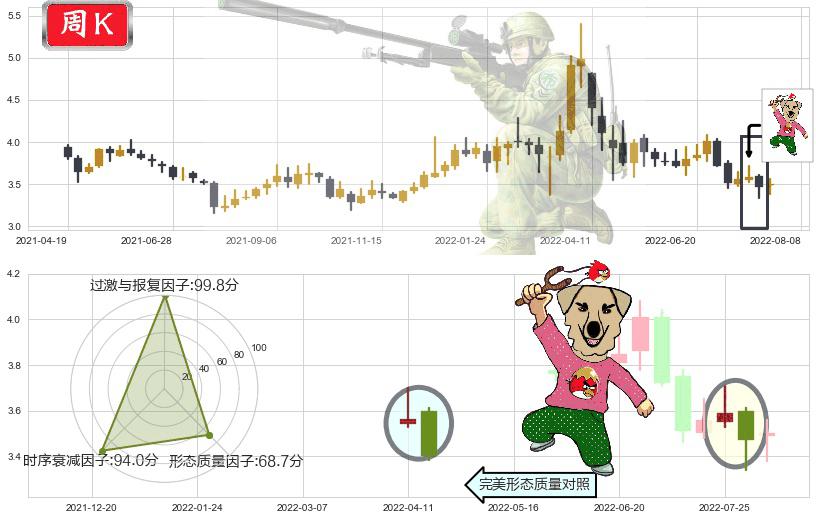 中粮地产(sz000031)射击之星形态K线图-阿布量化