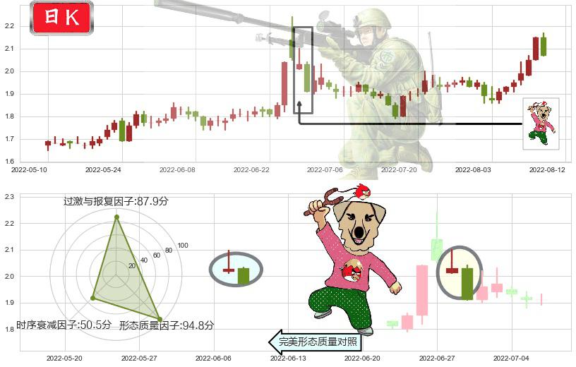 东旭光电(sz000413)射击之星形态K线图-阿布量化