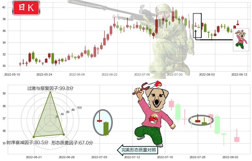 东阿阿胶(sz000423)射击之星形态K线图-阿布量化