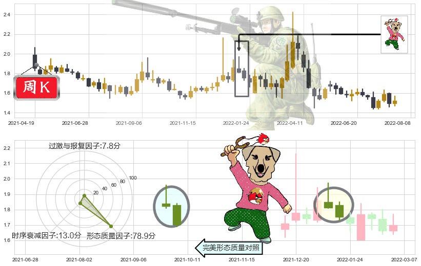 美好置业(sz000667)射击之星形态K线图-阿布量化