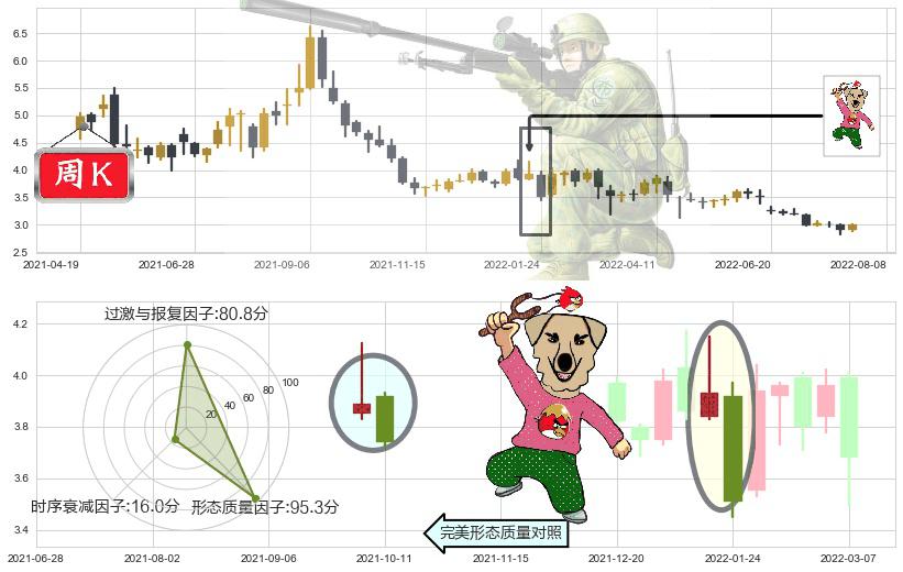 鞍钢股份(sz000898)射击之星形态K线图-阿布量化