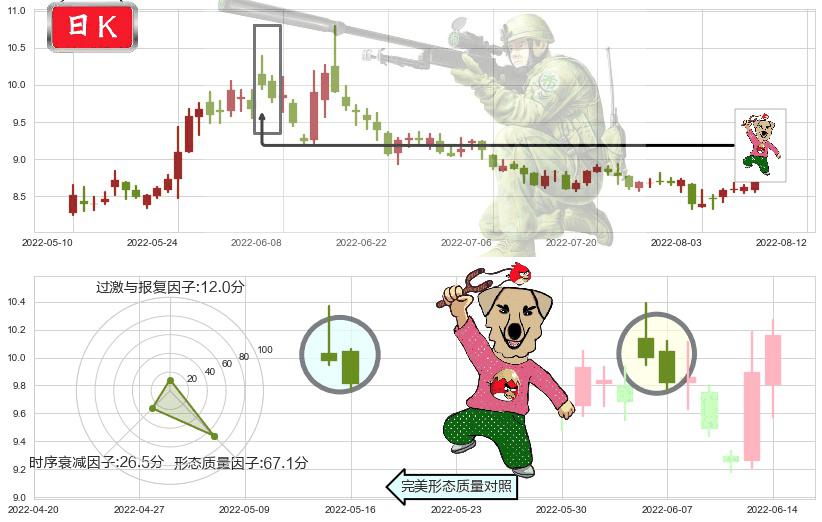 中粮生化(sz000930)射击之星形态K线图-阿布量化