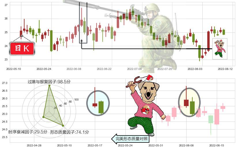浪潮信息(sz000977)射击之星形态K线图-阿布量化