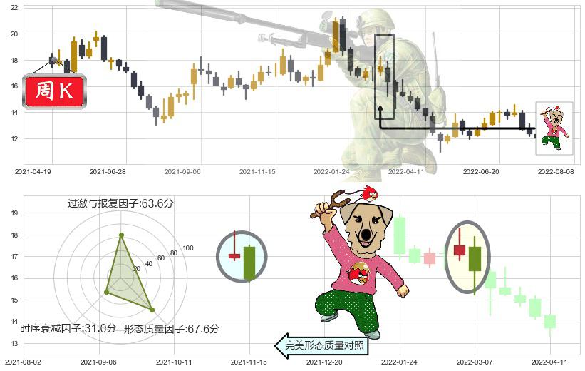 亿帆医药(sz002019)射击之星形态K线图-阿布量化